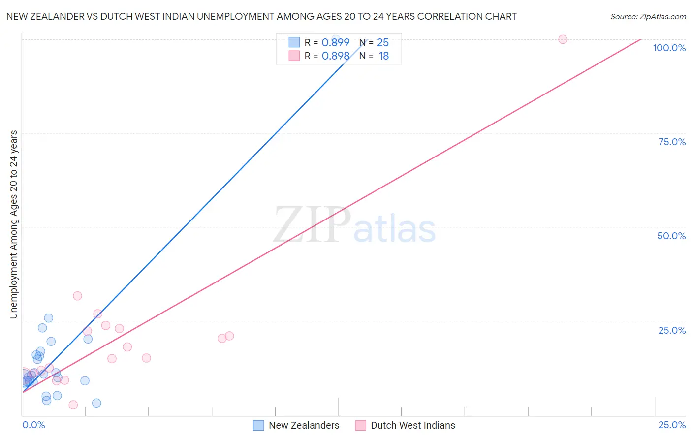 New Zealander vs Dutch West Indian Unemployment Among Ages 20 to 24 years
