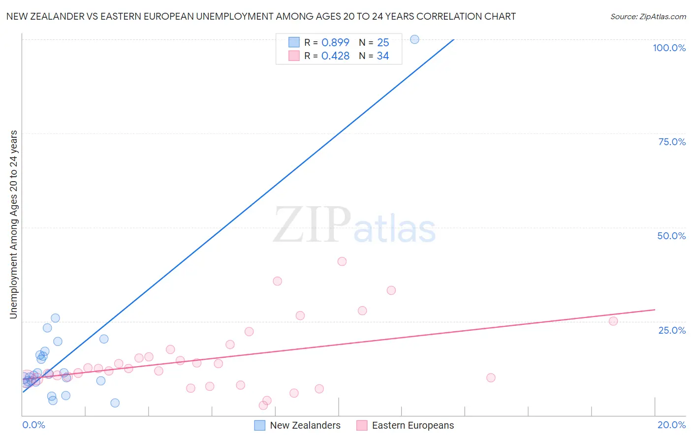 New Zealander vs Eastern European Unemployment Among Ages 20 to 24 years