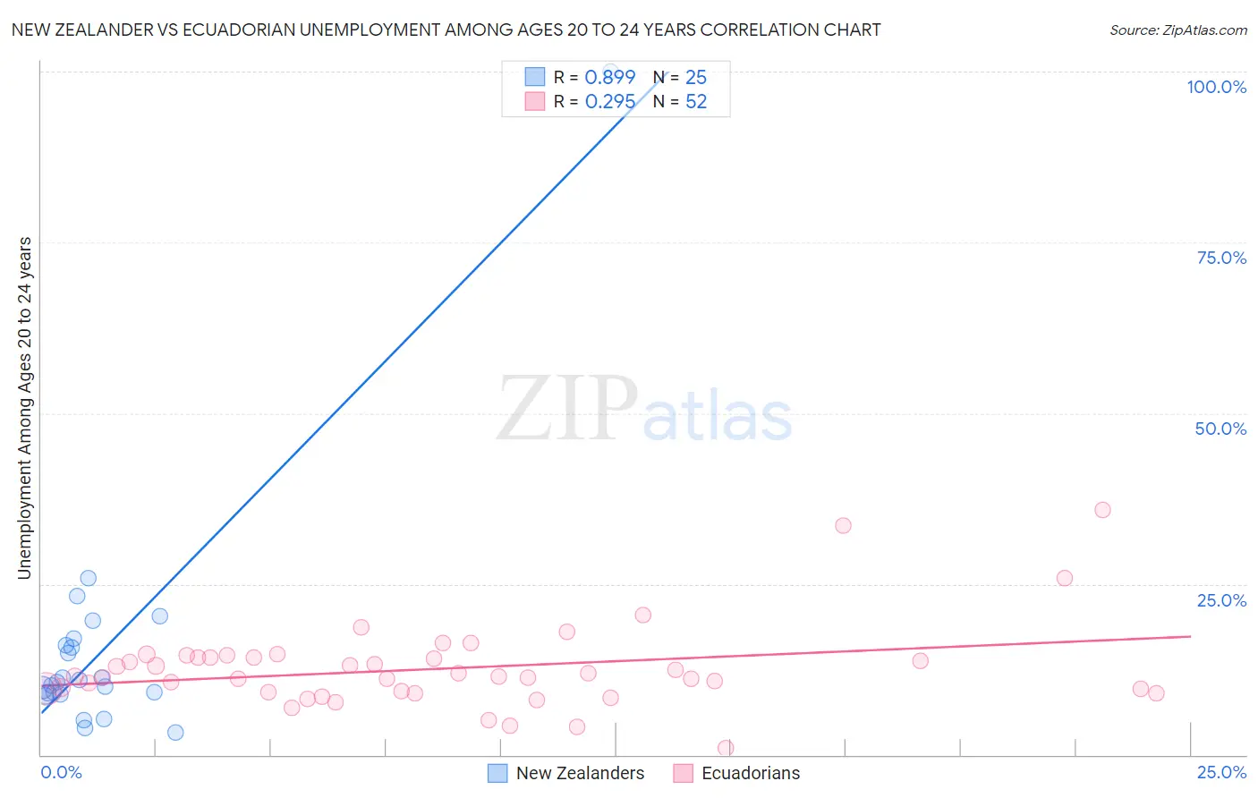New Zealander vs Ecuadorian Unemployment Among Ages 20 to 24 years