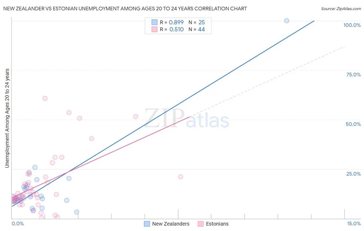 New Zealander vs Estonian Unemployment Among Ages 20 to 24 years