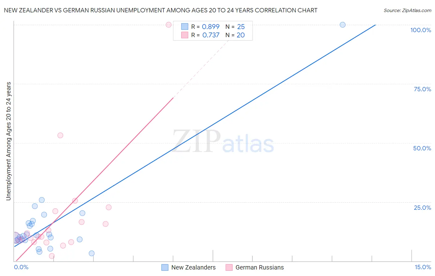 New Zealander vs German Russian Unemployment Among Ages 20 to 24 years