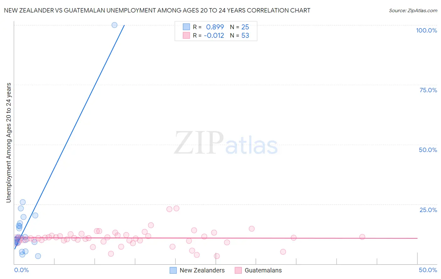 New Zealander vs Guatemalan Unemployment Among Ages 20 to 24 years