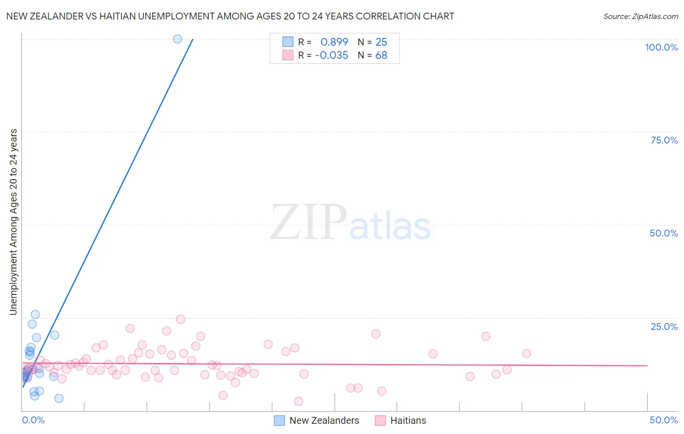 New Zealander vs Haitian Unemployment Among Ages 20 to 24 years