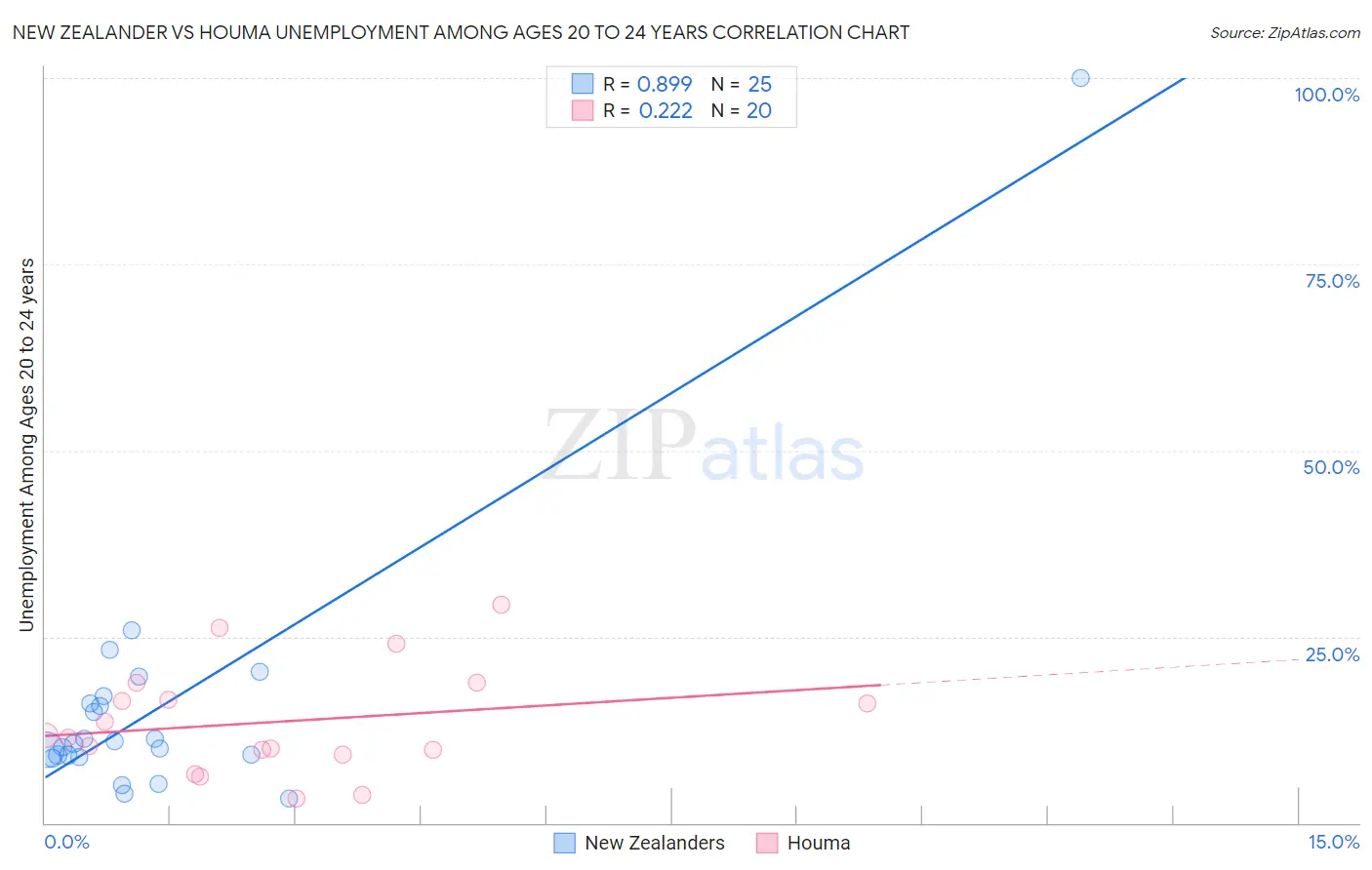 New Zealander vs Houma Unemployment Among Ages 20 to 24 years