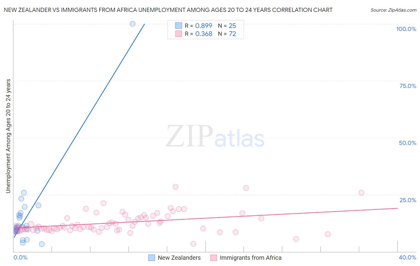 New Zealander vs Immigrants from Africa Unemployment Among Ages 20 to 24 years