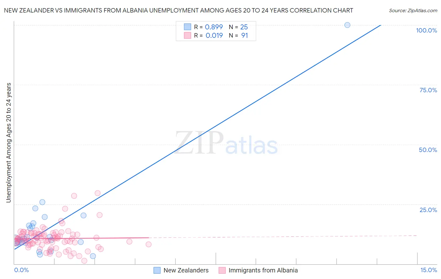 New Zealander vs Immigrants from Albania Unemployment Among Ages 20 to 24 years