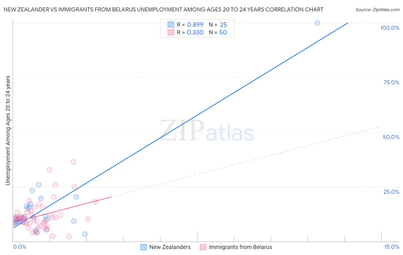 New Zealander vs Immigrants from Belarus Unemployment Among Ages 20 to 24 years