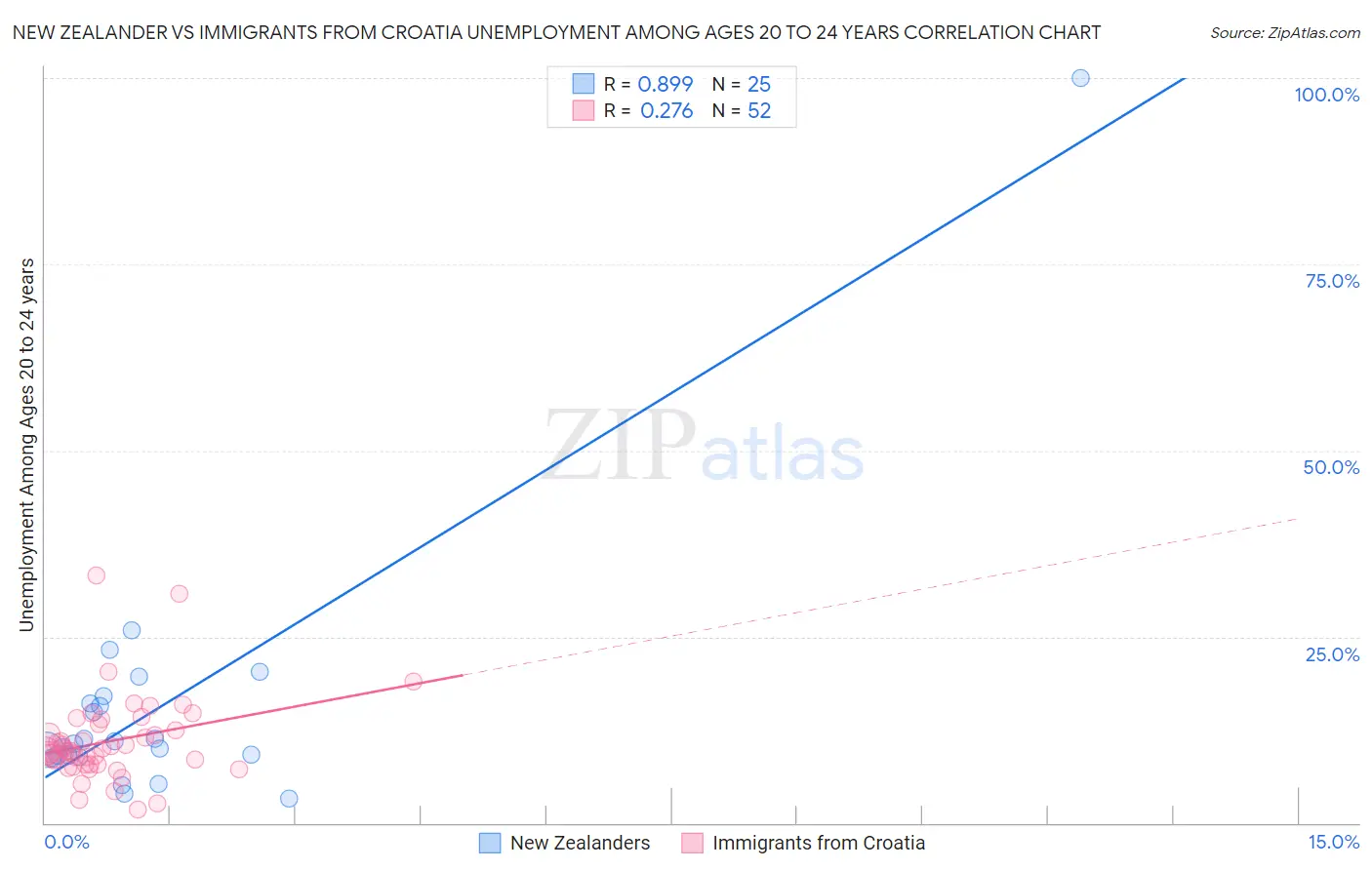 New Zealander vs Immigrants from Croatia Unemployment Among Ages 20 to 24 years