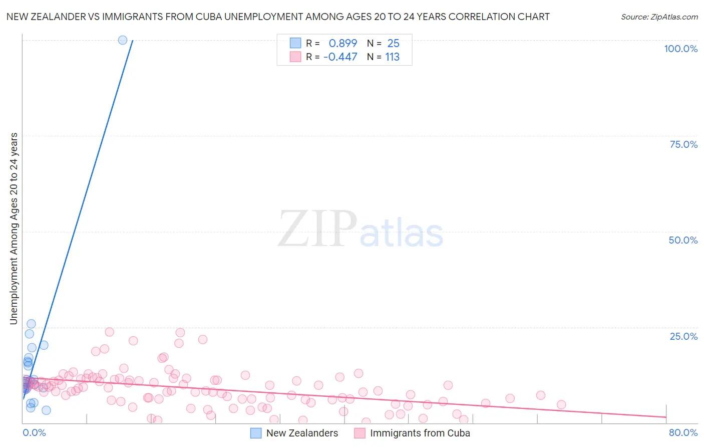 New Zealander vs Immigrants from Cuba Unemployment Among Ages 20 to 24 years