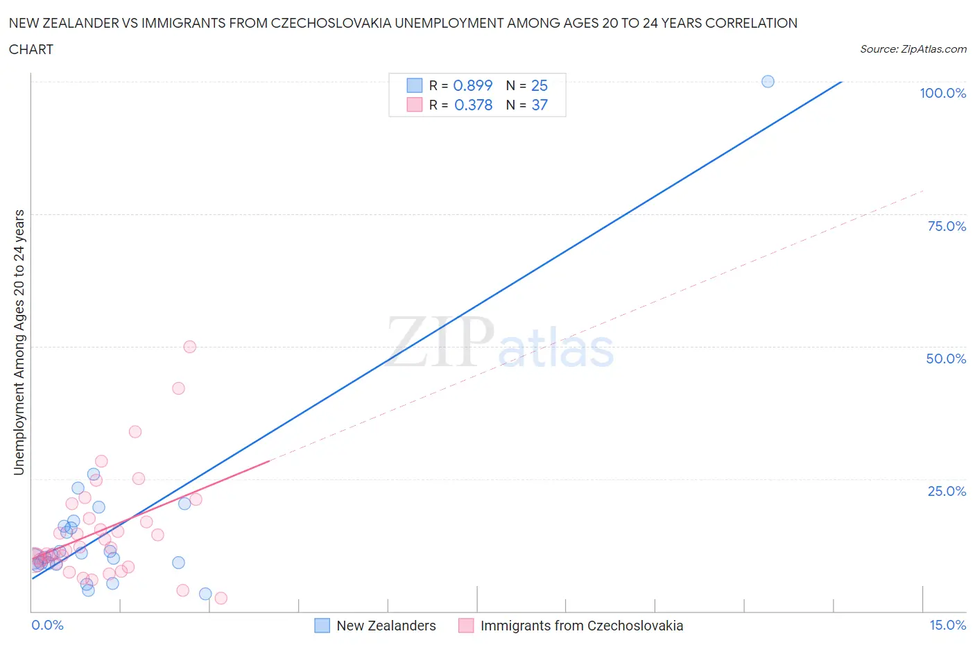 New Zealander vs Immigrants from Czechoslovakia Unemployment Among Ages 20 to 24 years