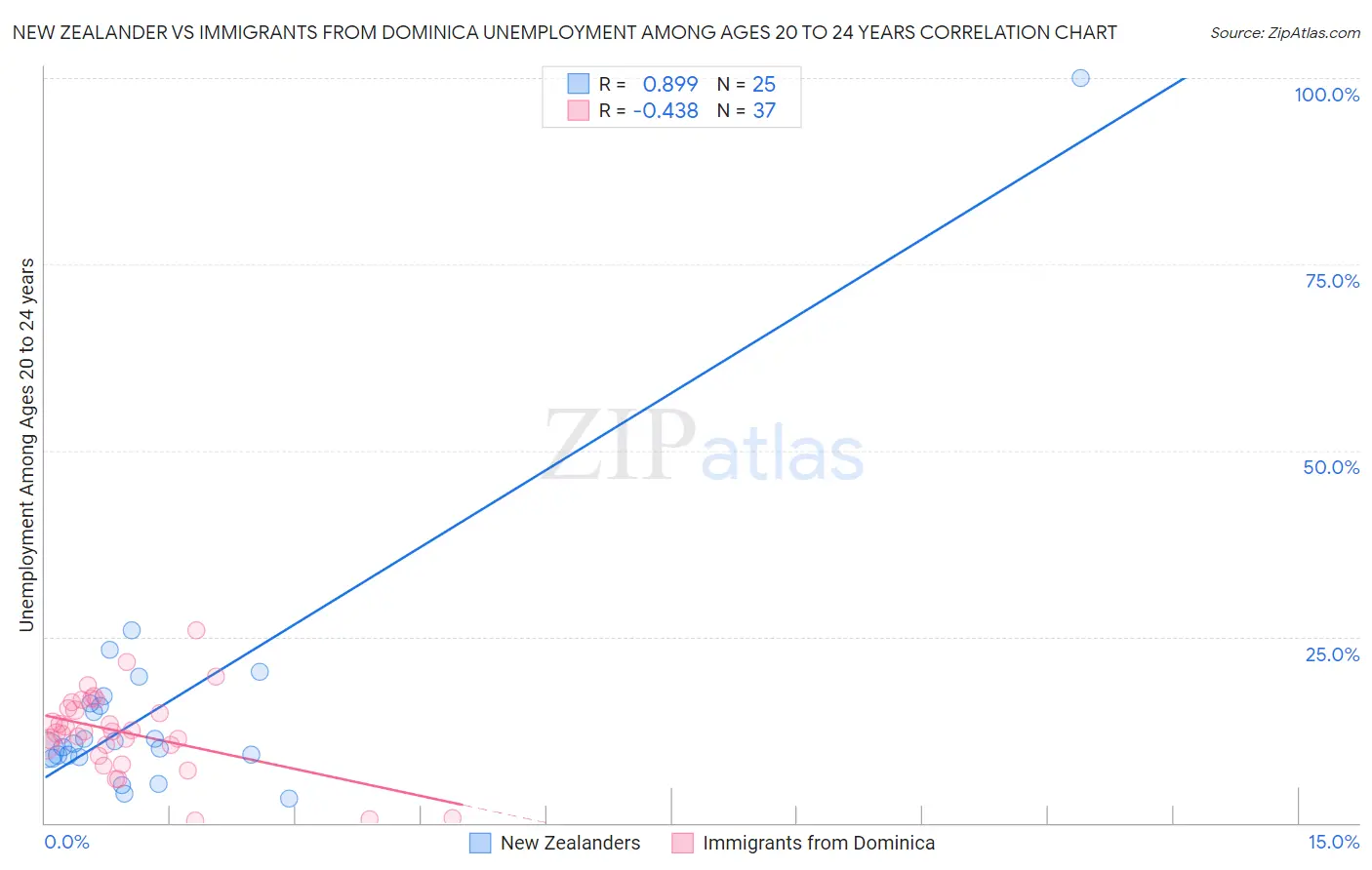 New Zealander vs Immigrants from Dominica Unemployment Among Ages 20 to 24 years