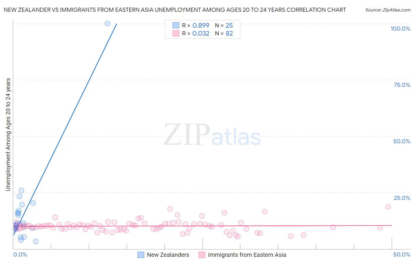 New Zealander vs Immigrants from Eastern Asia Unemployment Among Ages 20 to 24 years