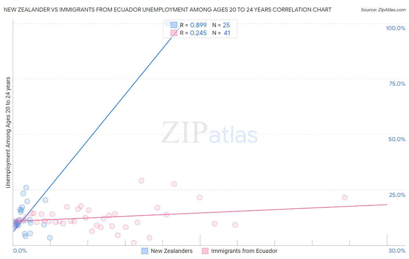 New Zealander vs Immigrants from Ecuador Unemployment Among Ages 20 to 24 years