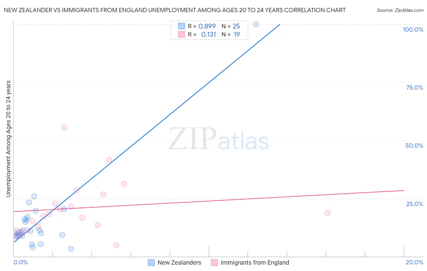 New Zealander vs Immigrants from England Unemployment Among Ages 20 to 24 years