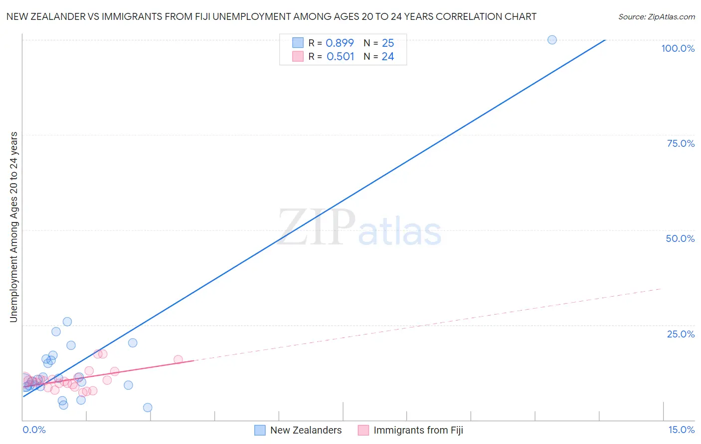 New Zealander vs Immigrants from Fiji Unemployment Among Ages 20 to 24 years