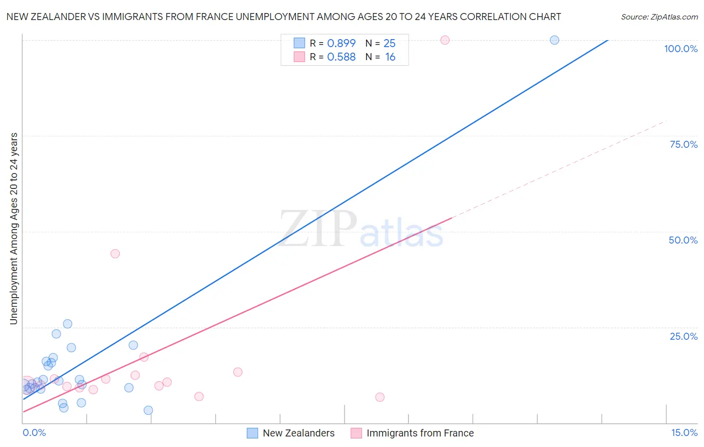 New Zealander vs Immigrants from France Unemployment Among Ages 20 to 24 years
