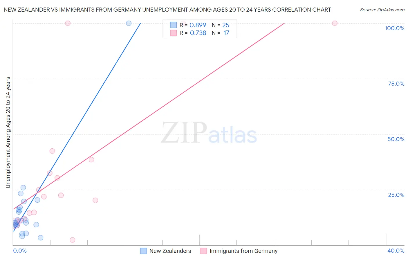 New Zealander vs Immigrants from Germany Unemployment Among Ages 20 to 24 years