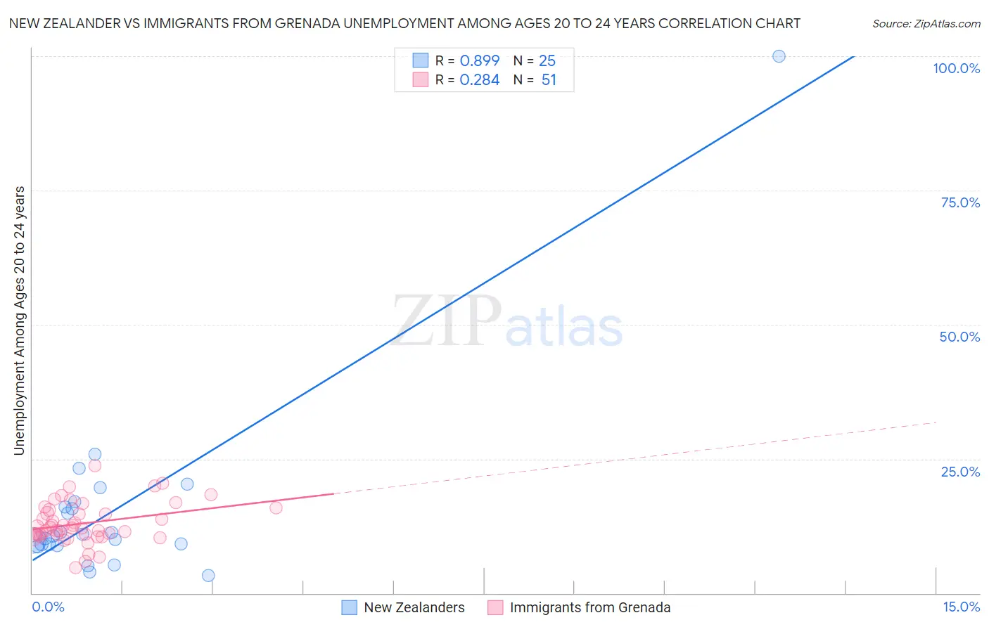 New Zealander vs Immigrants from Grenada Unemployment Among Ages 20 to 24 years