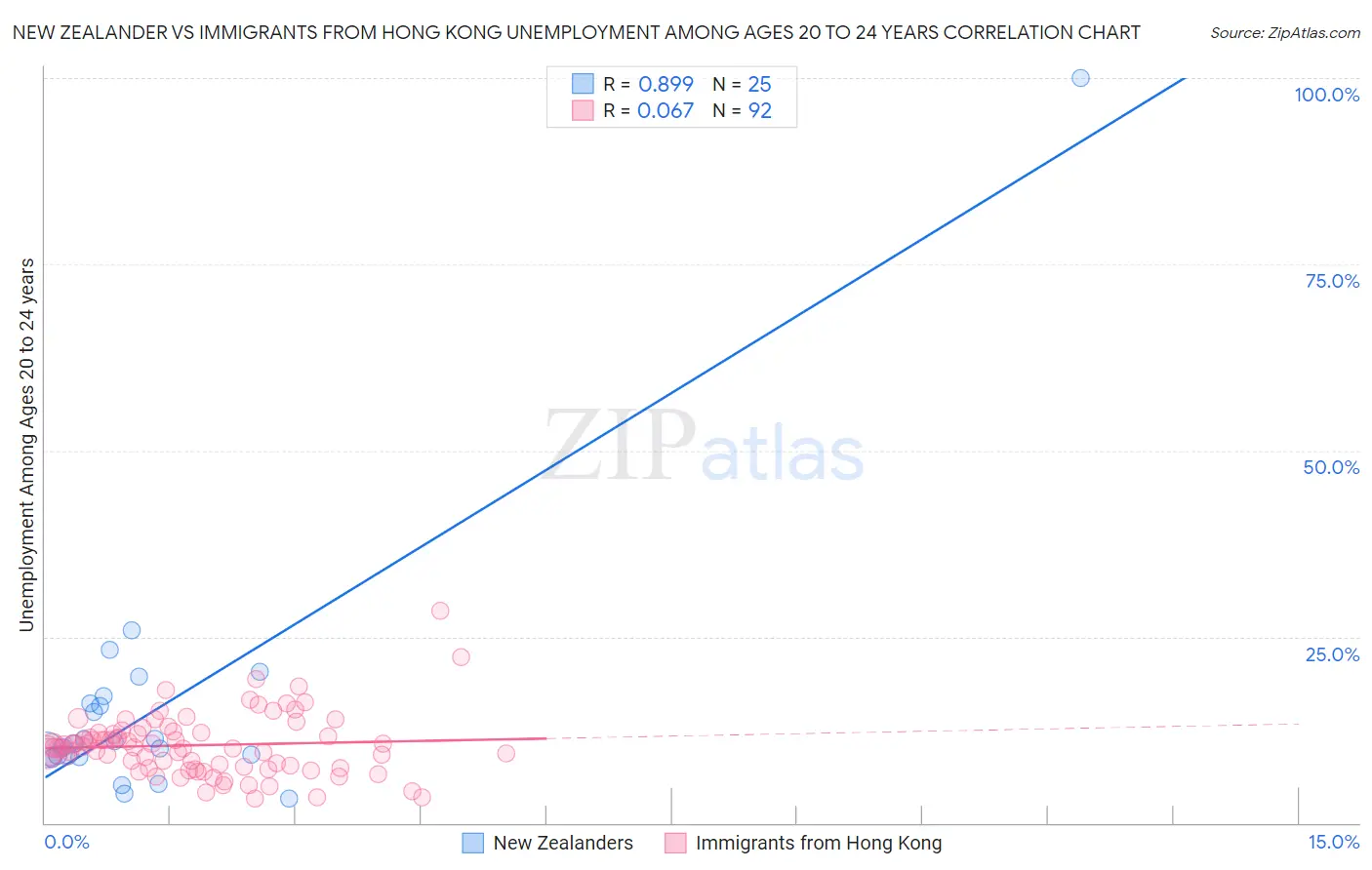 New Zealander vs Immigrants from Hong Kong Unemployment Among Ages 20 to 24 years