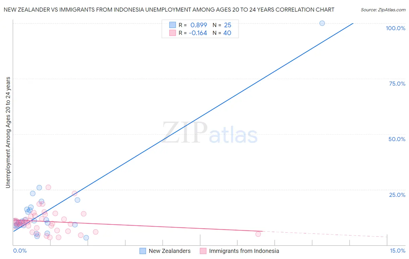 New Zealander vs Immigrants from Indonesia Unemployment Among Ages 20 to 24 years