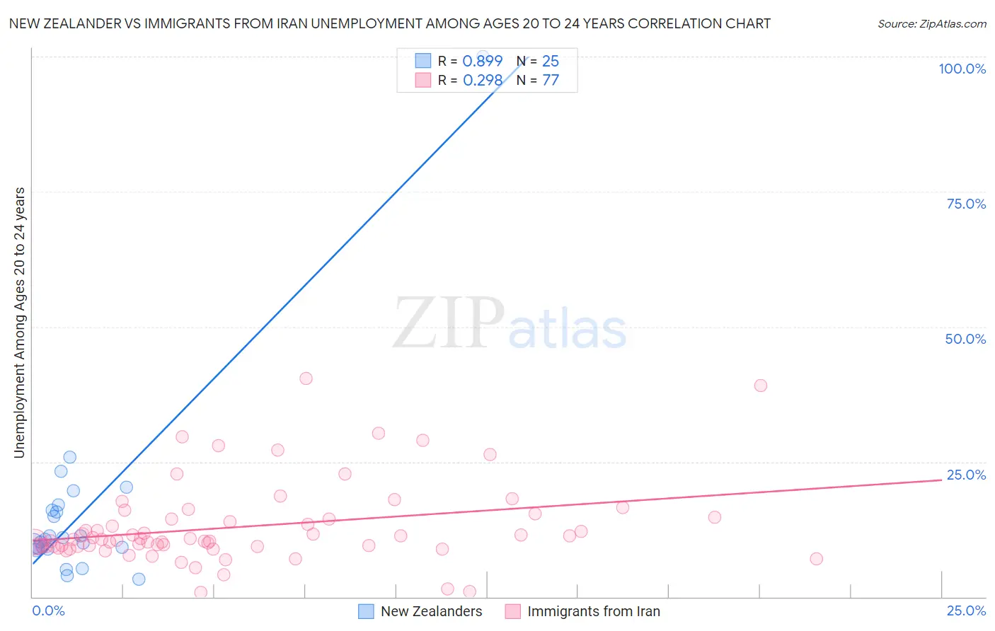 New Zealander vs Immigrants from Iran Unemployment Among Ages 20 to 24 years