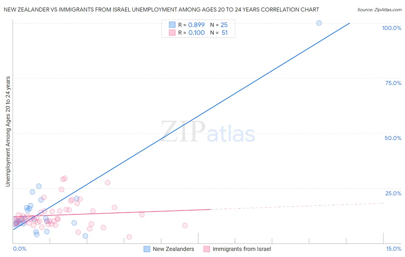 New Zealander vs Immigrants from Israel Unemployment Among Ages 20 to 24 years