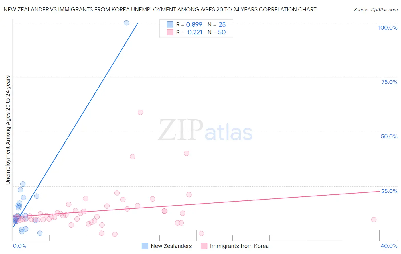 New Zealander vs Immigrants from Korea Unemployment Among Ages 20 to 24 years