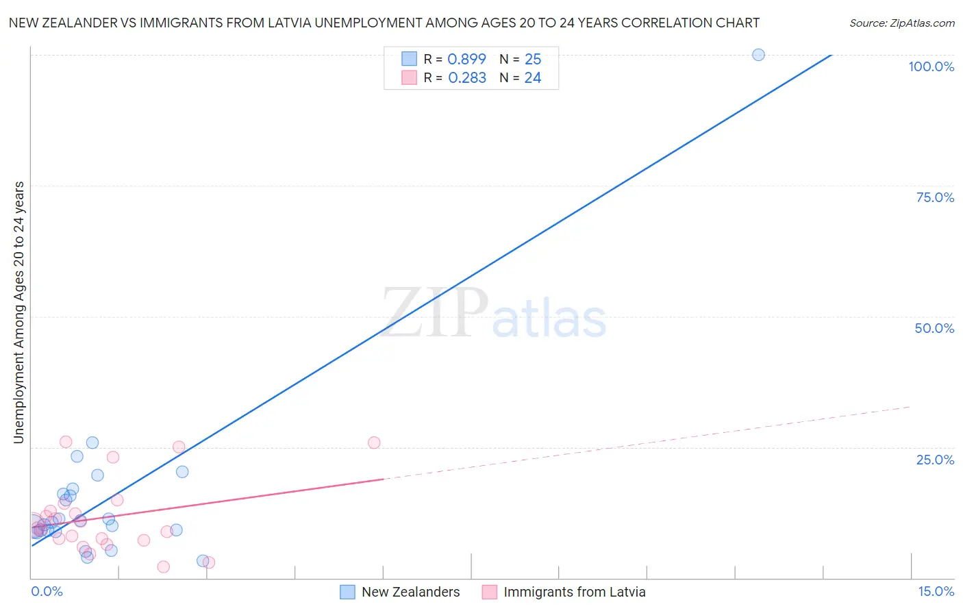 New Zealander vs Immigrants from Latvia Unemployment Among Ages 20 to 24 years