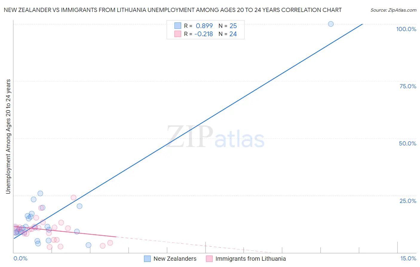 New Zealander vs Immigrants from Lithuania Unemployment Among Ages 20 to 24 years