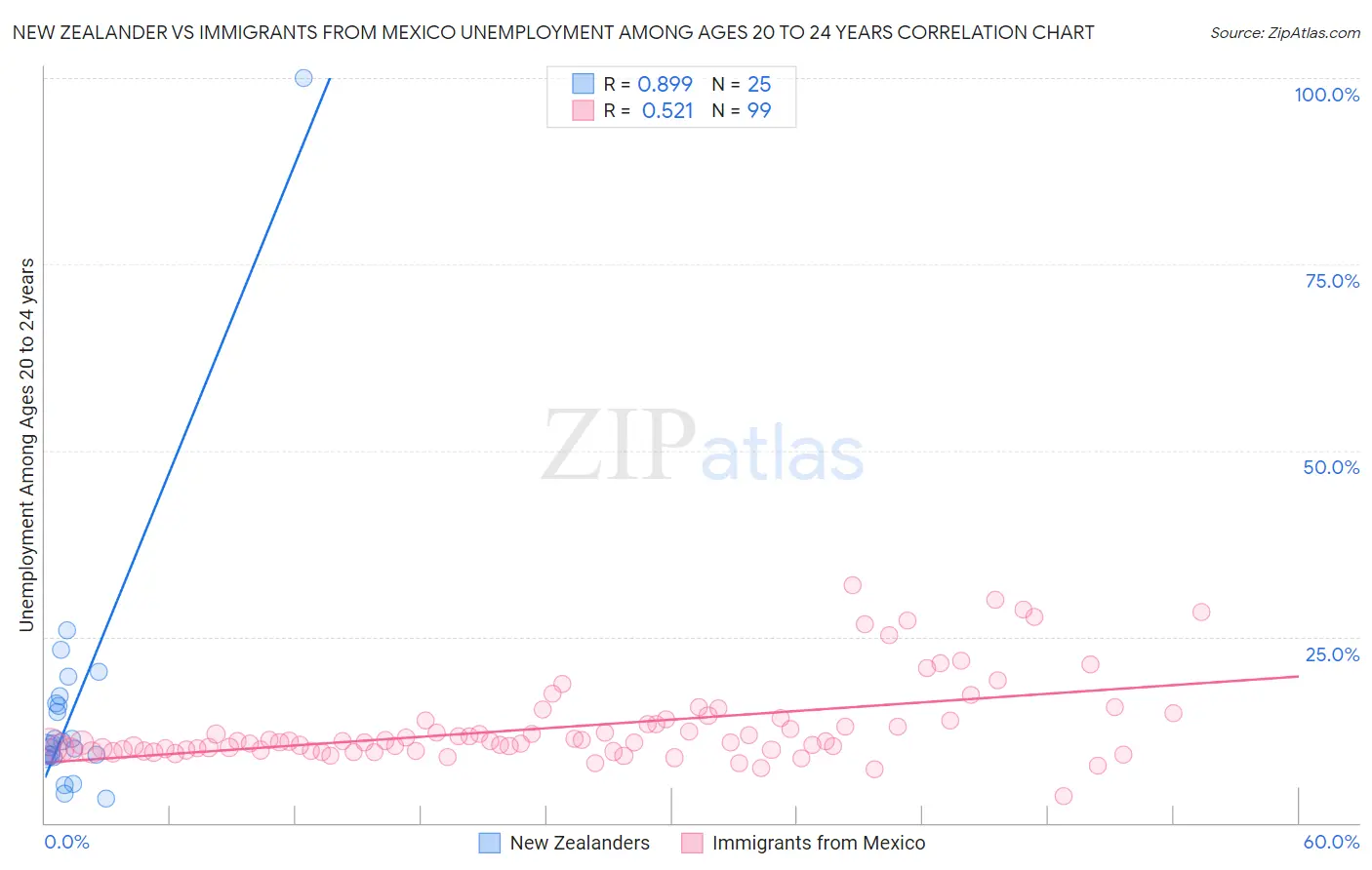 New Zealander vs Immigrants from Mexico Unemployment Among Ages 20 to 24 years