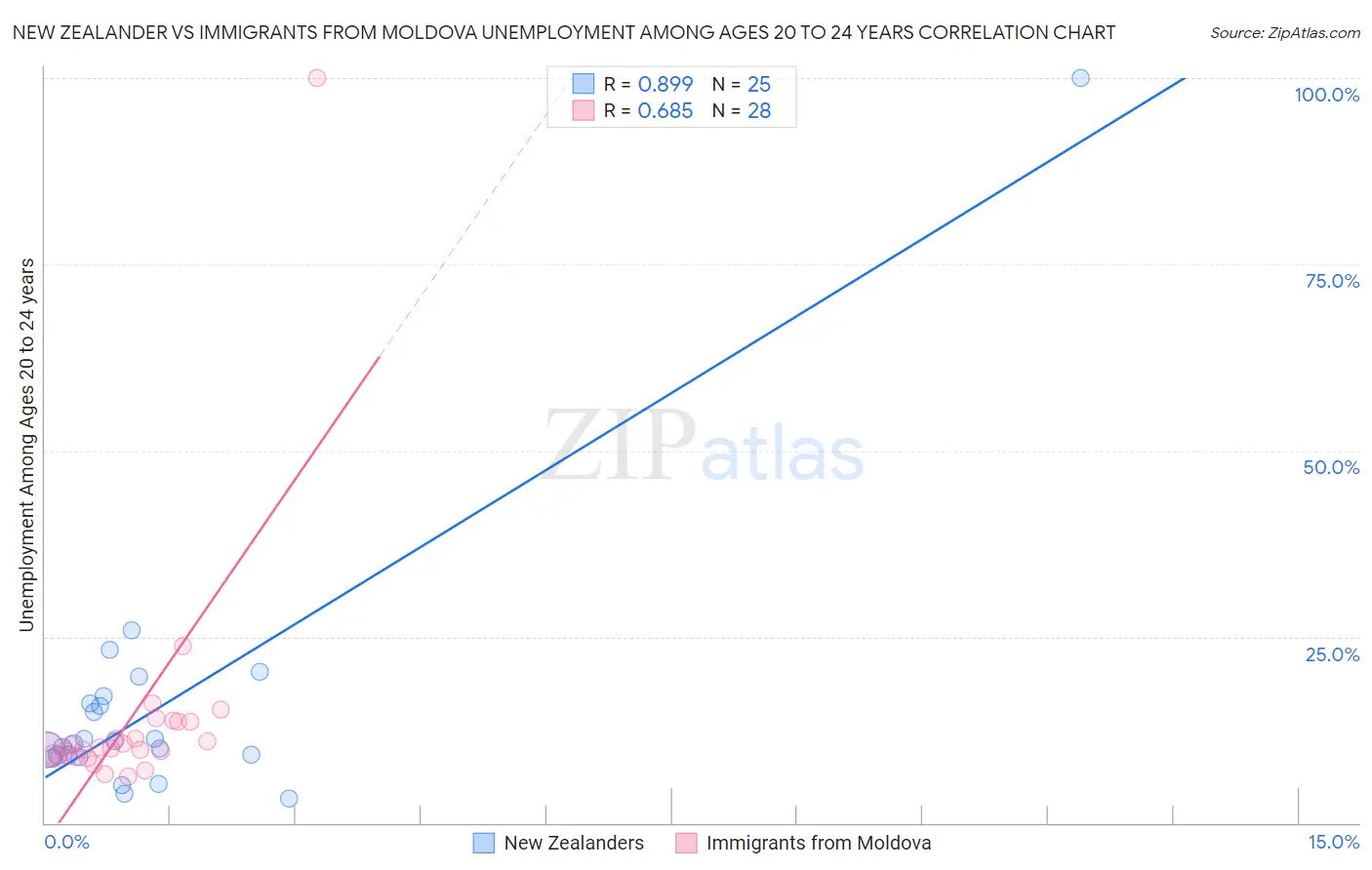New Zealander vs Immigrants from Moldova Unemployment Among Ages 20 to 24 years