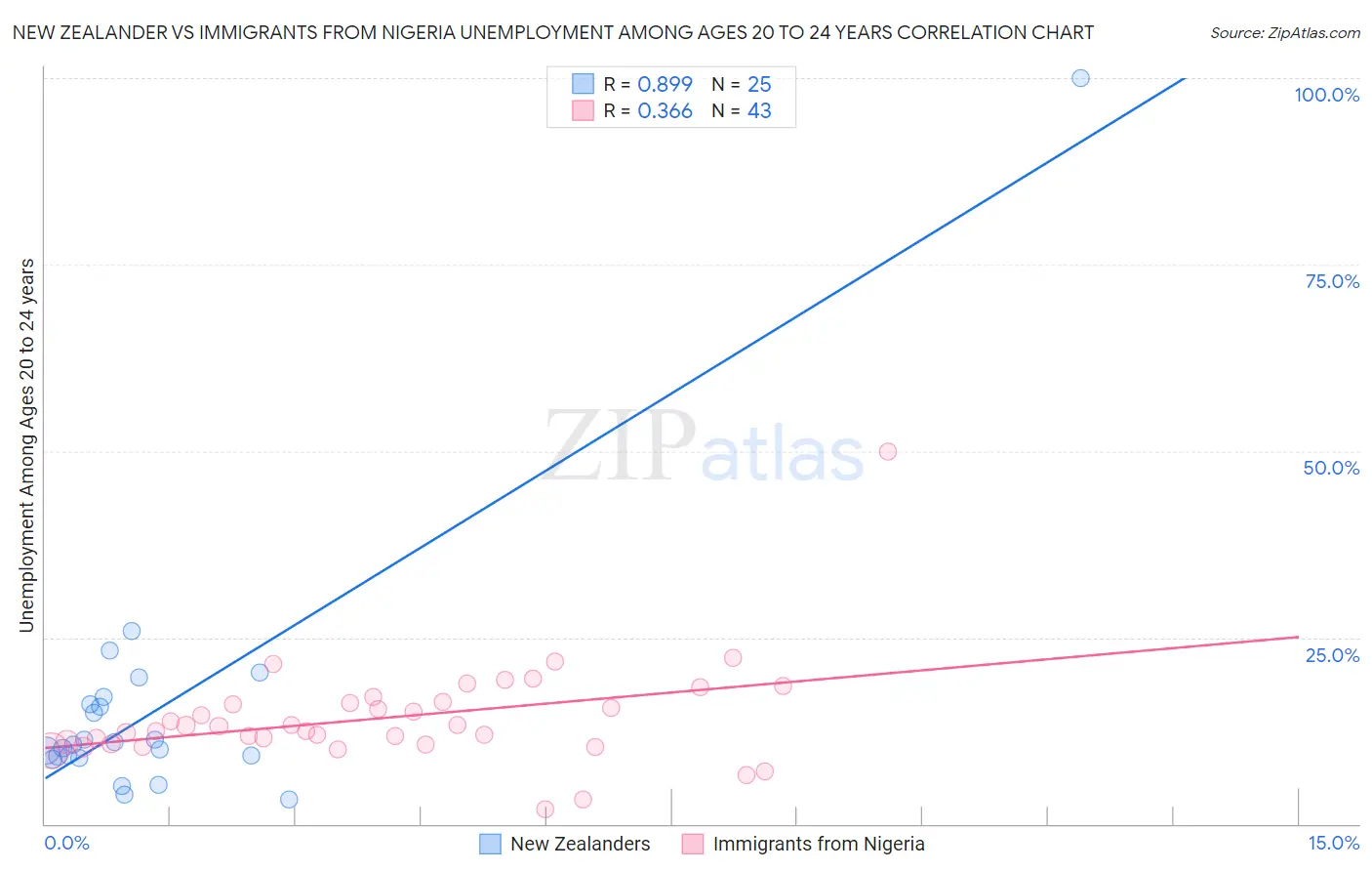 New Zealander vs Immigrants from Nigeria Unemployment Among Ages 20 to 24 years