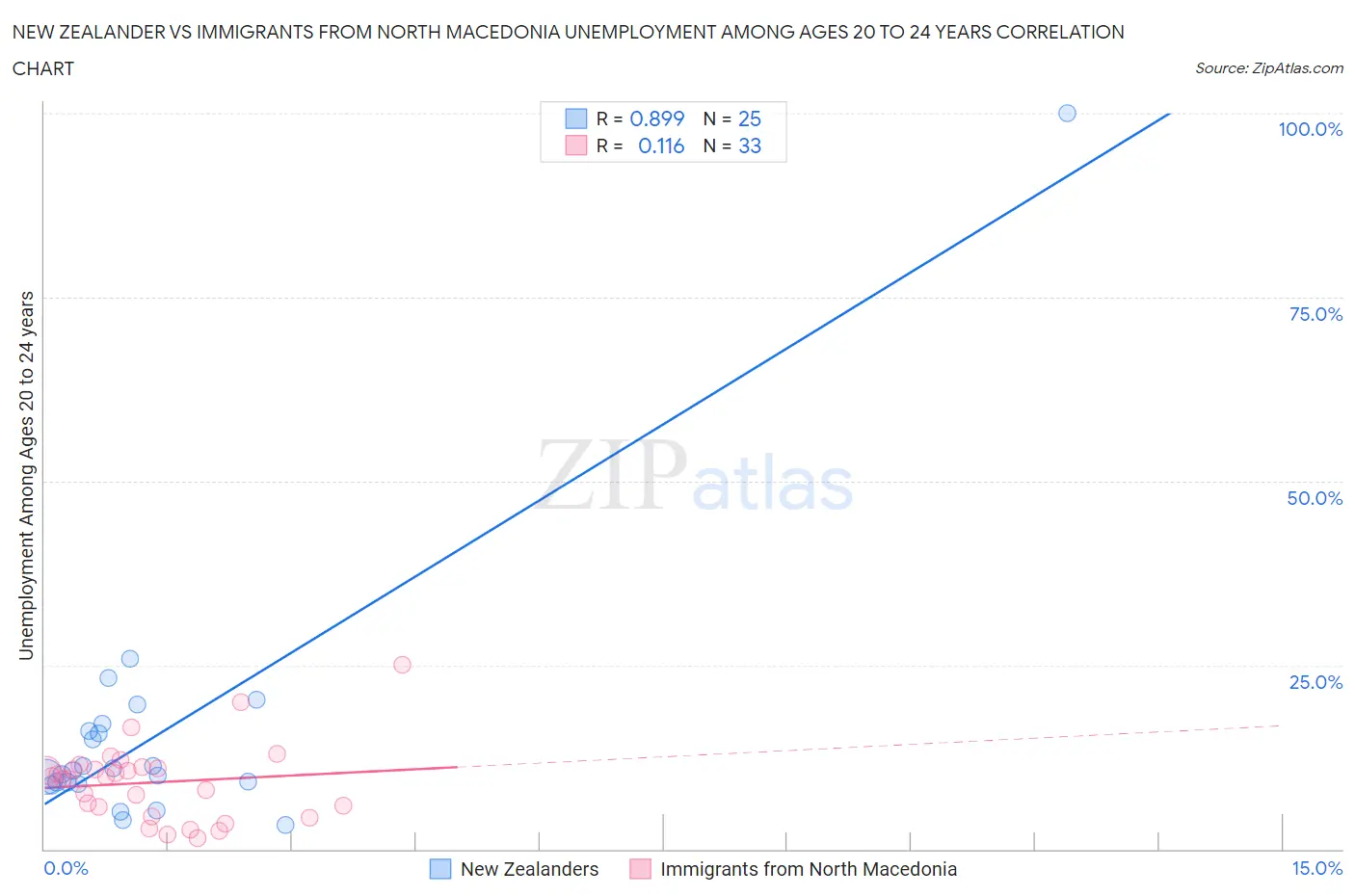 New Zealander vs Immigrants from North Macedonia Unemployment Among Ages 20 to 24 years