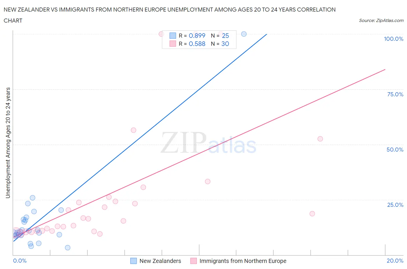 New Zealander vs Immigrants from Northern Europe Unemployment Among Ages 20 to 24 years