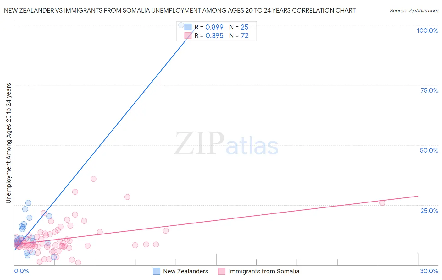New Zealander vs Immigrants from Somalia Unemployment Among Ages 20 to 24 years