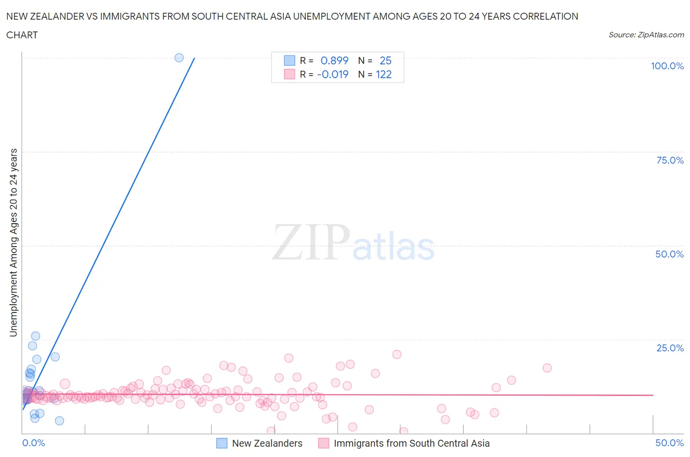 New Zealander vs Immigrants from South Central Asia Unemployment Among Ages 20 to 24 years