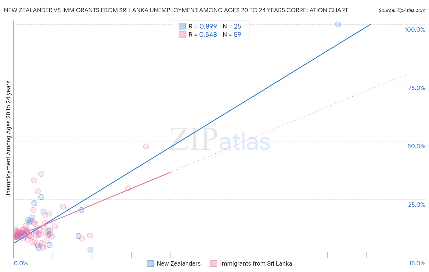 New Zealander vs Immigrants from Sri Lanka Unemployment Among Ages 20 to 24 years