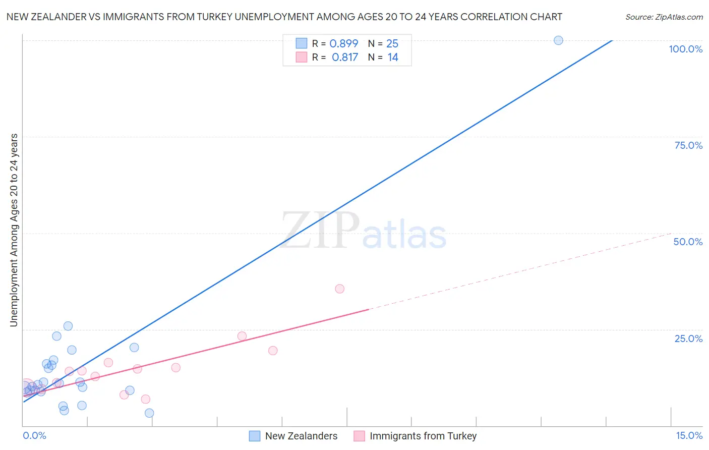 New Zealander vs Immigrants from Turkey Unemployment Among Ages 20 to 24 years