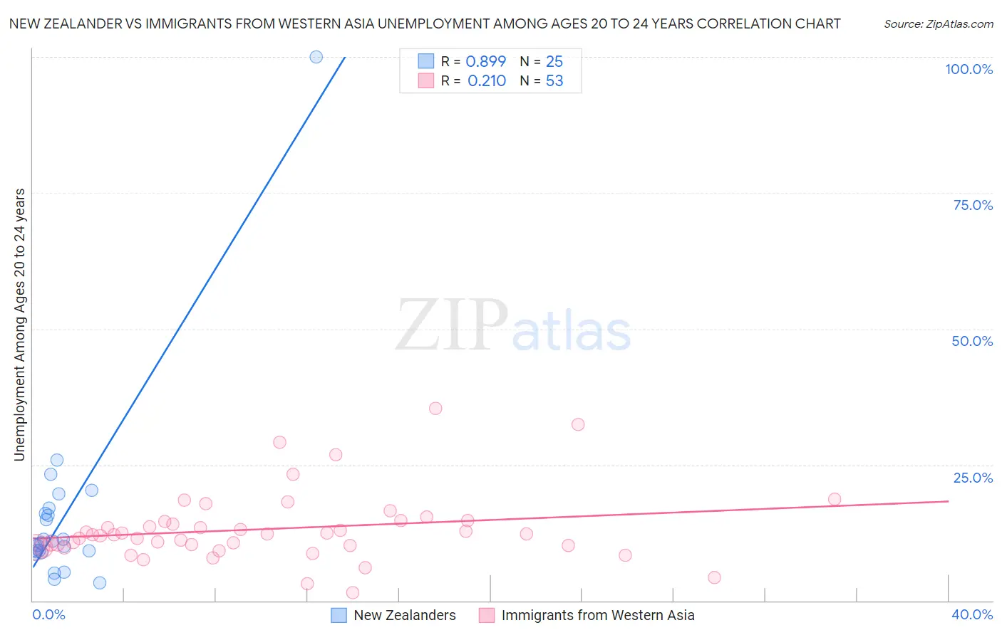 New Zealander vs Immigrants from Western Asia Unemployment Among Ages 20 to 24 years