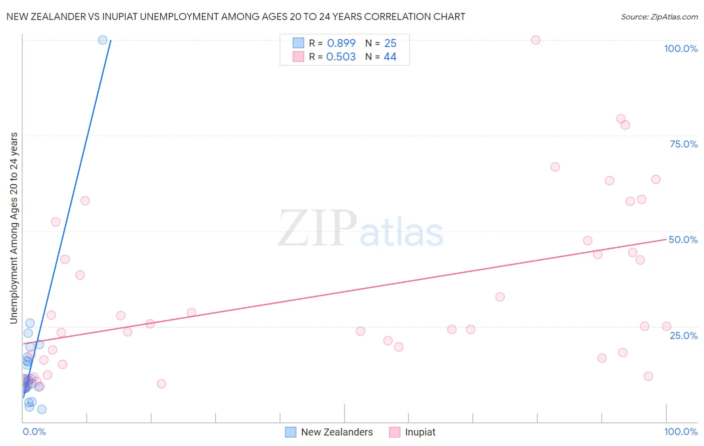 New Zealander vs Inupiat Unemployment Among Ages 20 to 24 years