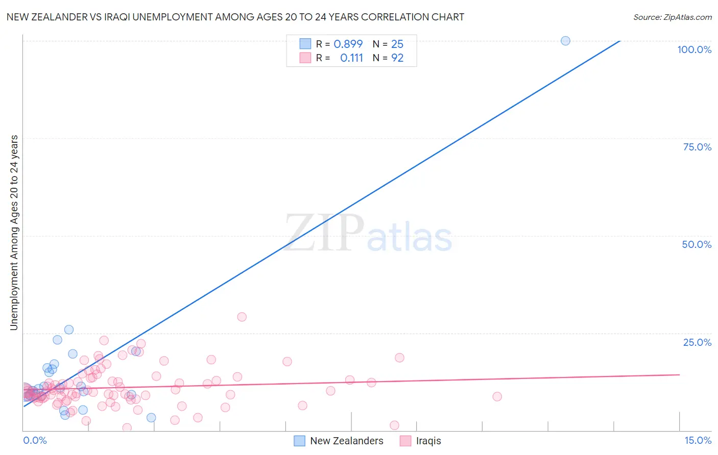 New Zealander vs Iraqi Unemployment Among Ages 20 to 24 years