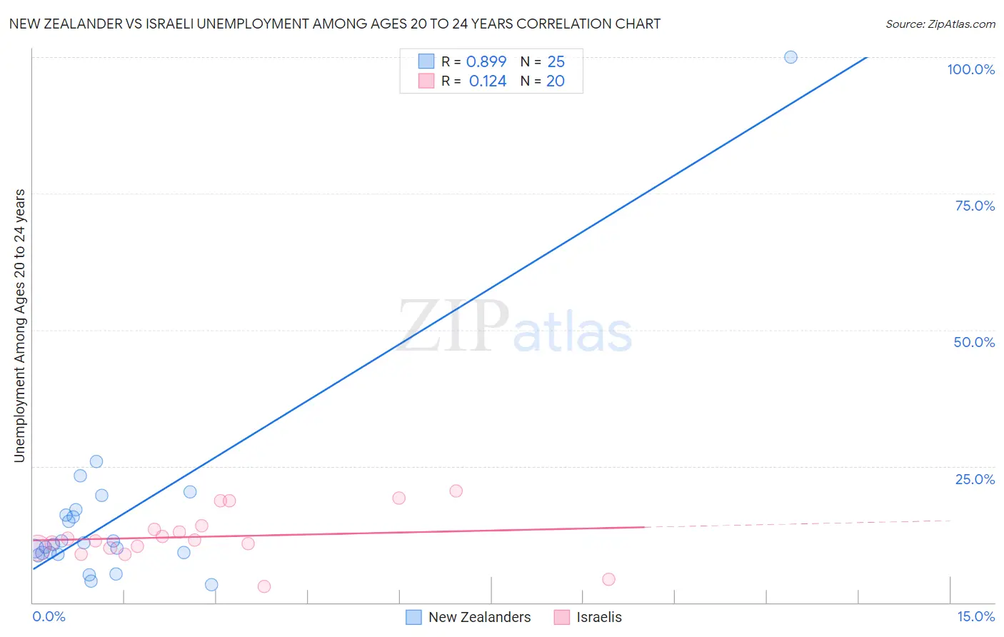 New Zealander vs Israeli Unemployment Among Ages 20 to 24 years