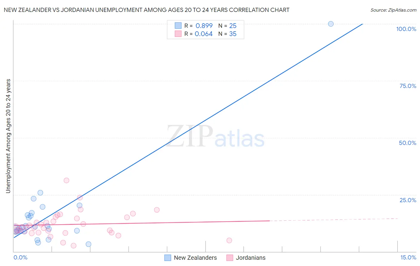 New Zealander vs Jordanian Unemployment Among Ages 20 to 24 years