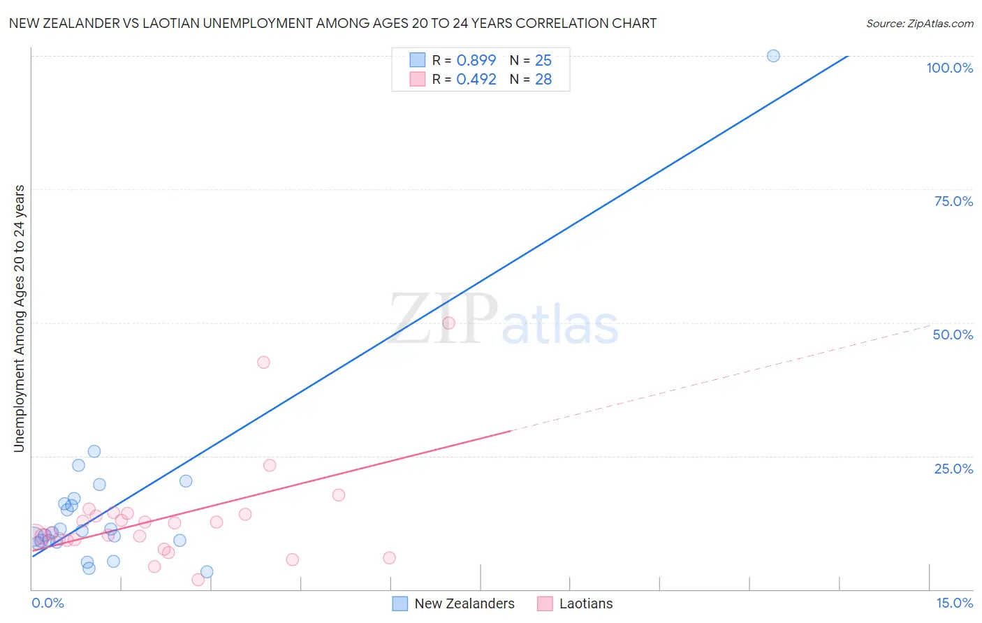 New Zealander vs Laotian Unemployment Among Ages 20 to 24 years