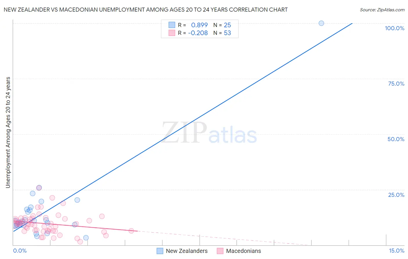 New Zealander vs Macedonian Unemployment Among Ages 20 to 24 years