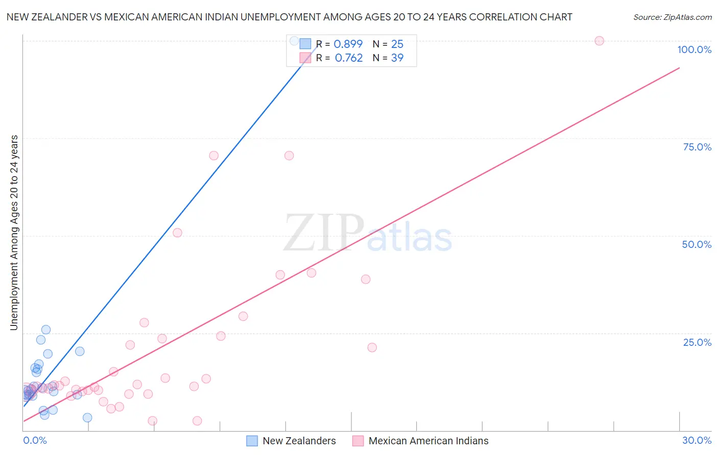 New Zealander vs Mexican American Indian Unemployment Among Ages 20 to 24 years