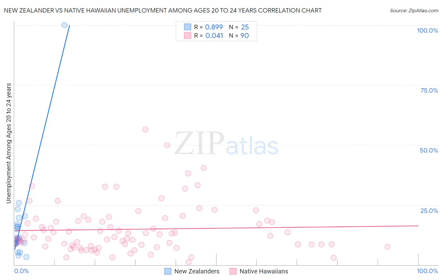 New Zealander vs Native Hawaiian Unemployment Among Ages 20 to 24 years