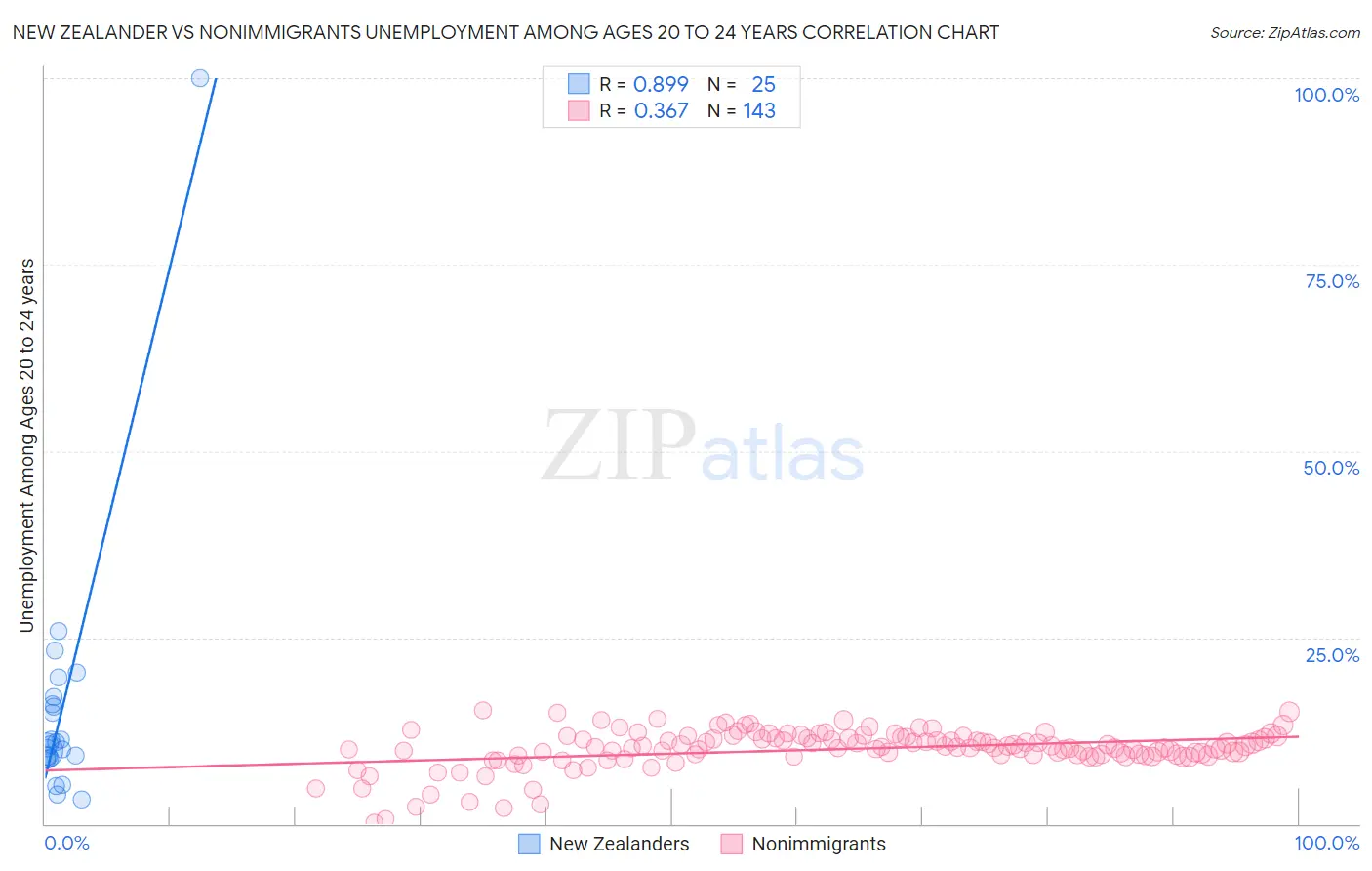 New Zealander vs Nonimmigrants Unemployment Among Ages 20 to 24 years