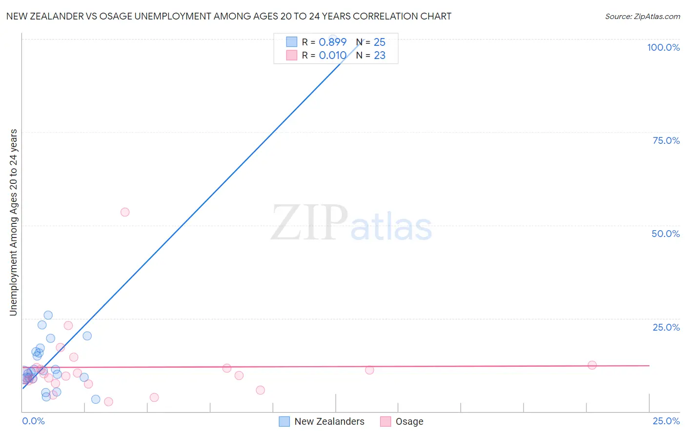 New Zealander vs Osage Unemployment Among Ages 20 to 24 years