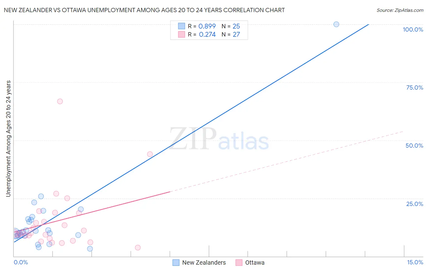 New Zealander vs Ottawa Unemployment Among Ages 20 to 24 years